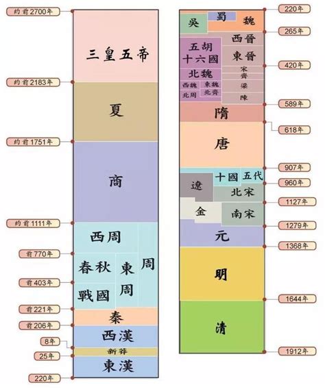 歷史年代表口訣|中國歷史朝代順序順口溜、年表完整版都在這裡，掌握。